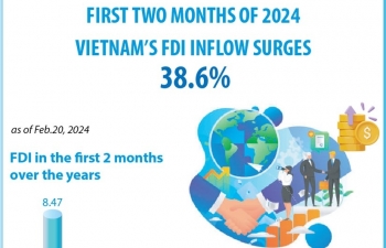 Vietnam’s FDI inflow surges 38.6% in two months