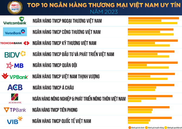 Vietnam Report announces Top 10 prestigious banks hinh anh 2