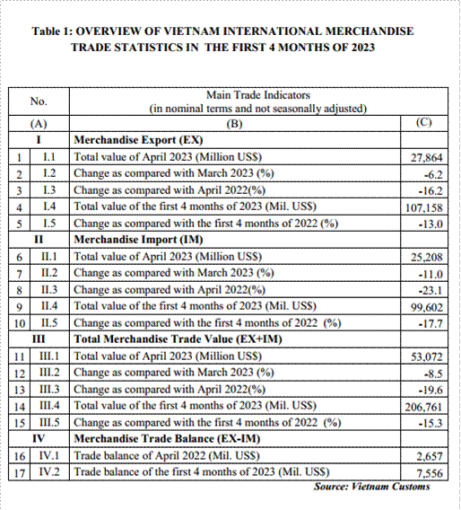 Preliminary assessment of Vietnam international merchandise trade performance in the first 4 months of 2023