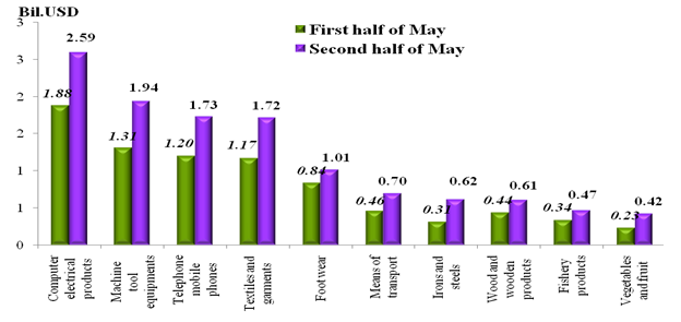 Preliminary assessment of Vietnam international merchandise trade performance in the second half of May, 2023