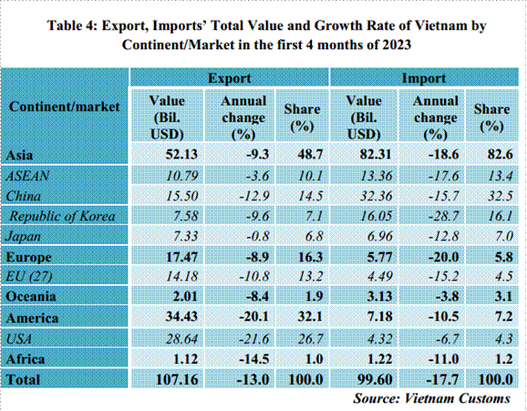 Preliminary assessment of Vietnam international merchandise trade performance in the first 4 months of 2023