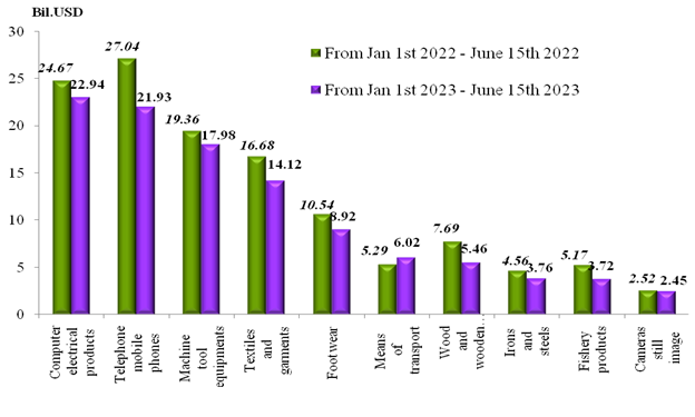 Preliminary assessment of Vietnam international merchandise trade performance in the first half of June, 2023