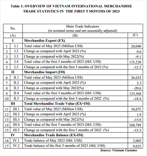 Preliminary assessment of Vietnam international merchandise trade performance in the first 5 months of 2023