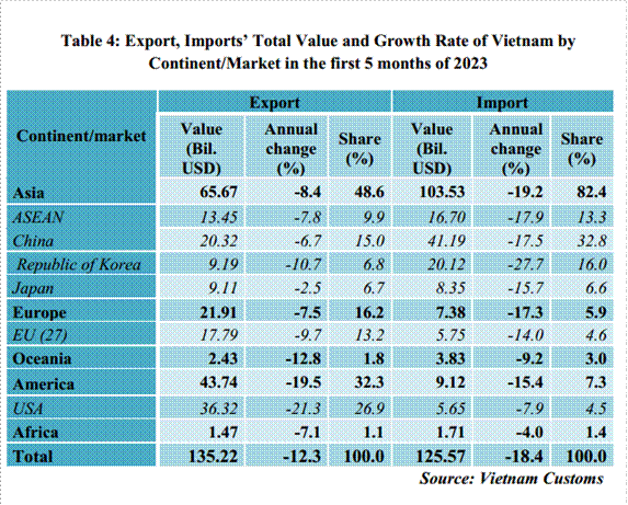 Preliminary assessment of Vietnam international merchandise trade performance in the first 5 months of 2023