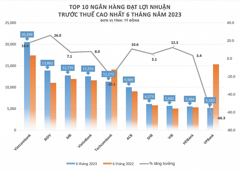 Bank profits in the first half of the year: Where growth is more than 60%, where there is a sharp decrease of nearly 90%