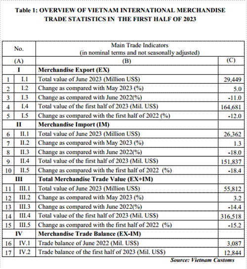 Preliminary assessment of Vietnam international merchandise trade performance in the first half of 2023