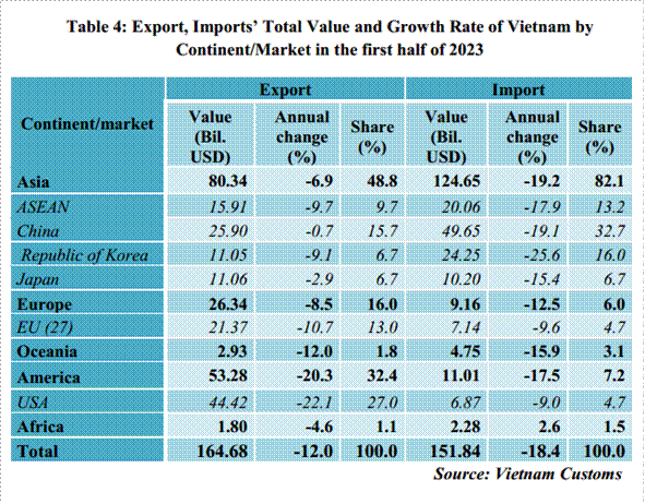 Preliminary assessment of Vietnam international merchandise trade performance in the first half of 2023