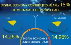 Infographics: Digital economy contributes 15% to GDP in H1