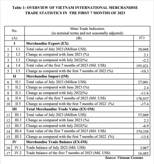 Preliminary assessment of Vietnam international merchandise trade performance in the first 7 months of 2023