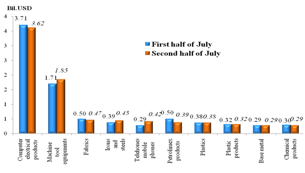Preliminary assessment of Vietnam international merchandise trade performance in the second half of July, 2023
