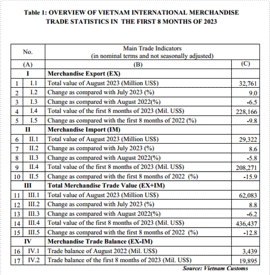Preliminary assessment of Vietnam international merchandise trade performance in the first 8 months of 2023