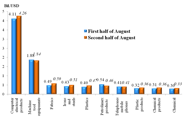 Preliminary assessment of Vietnam international merchandise trade performance in the second half of August, 2023
