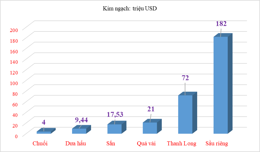 Turnover of agricultural products exported through Lao Cai International Border Gate Customs Branch in the first 9 months of the year. Chart: T.Binh.