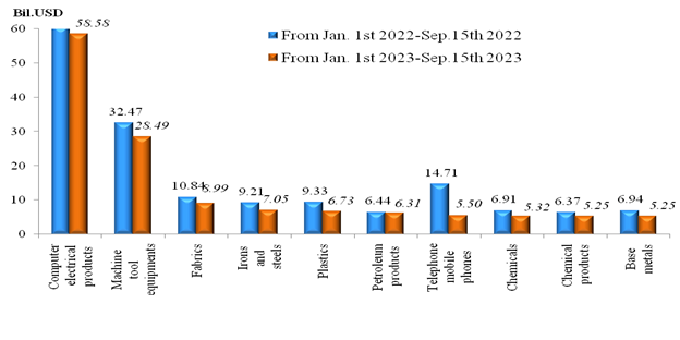 Preliminary assessment of Vietnam international merchandise trade performance in the first half of September, 2023