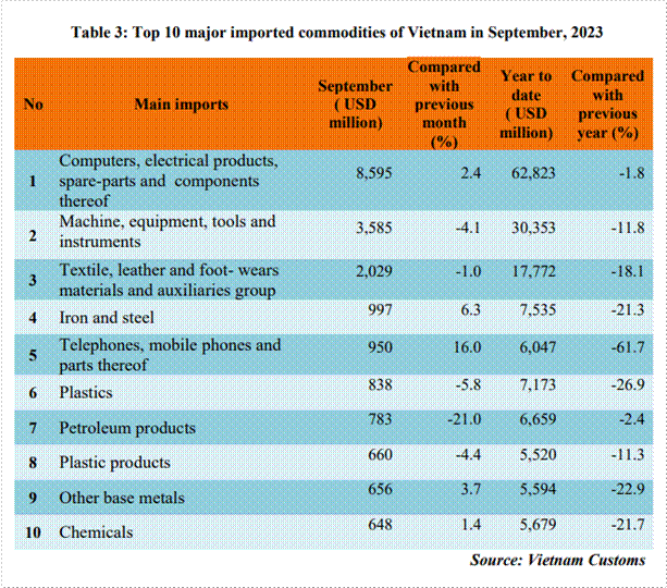 Preliminary assessment of Vietnam international merchandise trade performance in the first 9 months of 2023