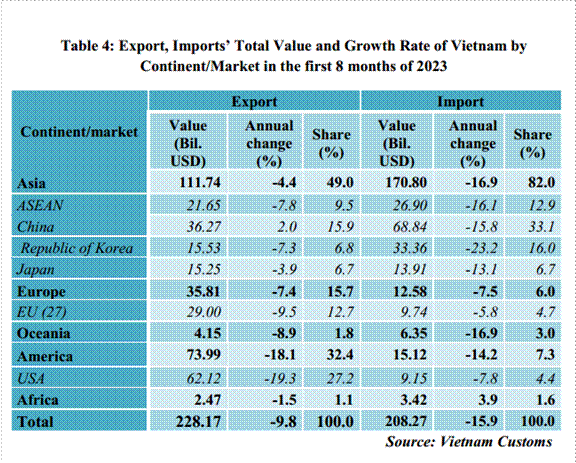 Preliminary assessment of Vietnam international merchandise trade performance in the first 8 months of 2023