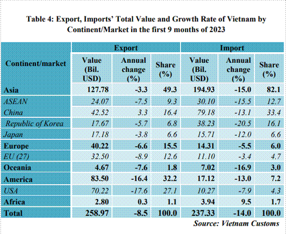 Preliminary assessment of Vietnam international merchandise trade performance in the first 9 months of 2023