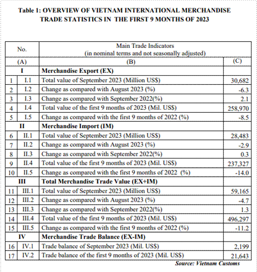 preliminary assessment of vietnam international merchandise trade performance in the first 9 months of 2023