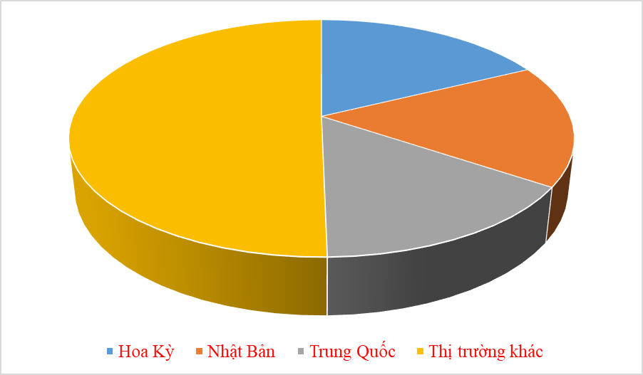 The market Pie Chart: T.Bình.