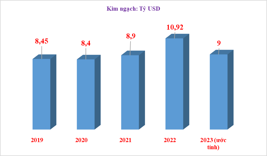 seafood exports fall out of the ten billion dollar club