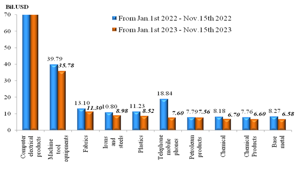 Preliminary assessment of Vietnam international merchandise trade performance in the first half of November, 2023