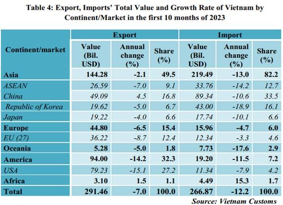 Preliminary assessment of Vietnam international merchandise trade performance in the first 10 months of 2023
