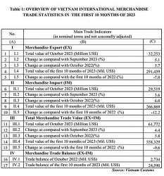 preliminary assessment of vietnam international merchandise trade performance in the first 10 months of 2023