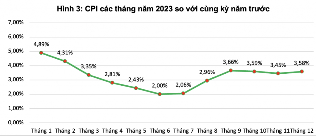 CPI months of 2023 compared to the same period last year. Source: GSO
