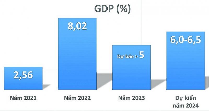 GDP chart