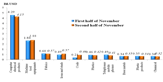 Preliminary assessment of Vietnam international merchandise trade performance in the second half of November, 2023