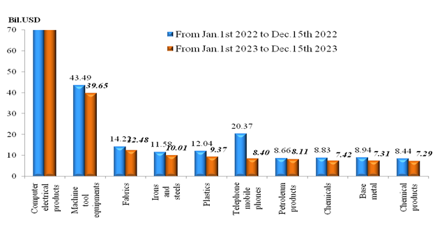 Preliminary assessment of Vietnam international merchandise trade performance in the first half of December, 2023