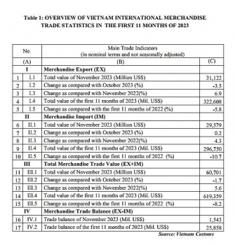 Preliminary assessment of Vietnam international merchandise trade performance in the first 11 months of 2023