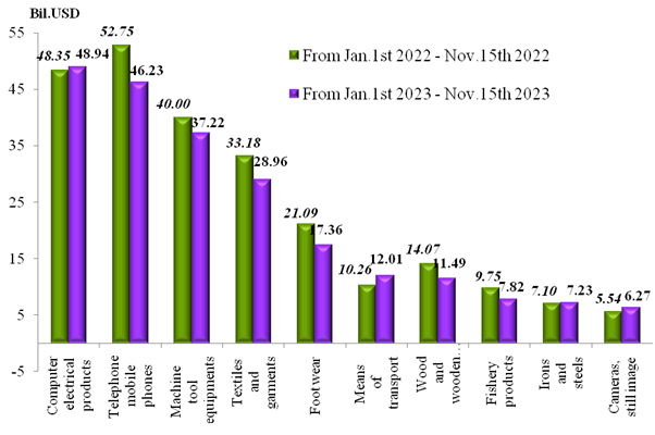 preliminary assessment of vietnam international merchandise trade performance in the first half of november 2023