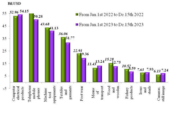 Preliminary assessment of Vietnam international merchandise trade performance in the first half of December, 2023