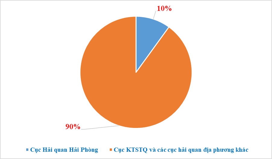 Hai Phong Customs collects about VND 100 billion post clearance audit