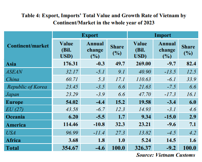 Preliminary assessment of Vietnam international merchandise trade performance in the whole year of 2023
