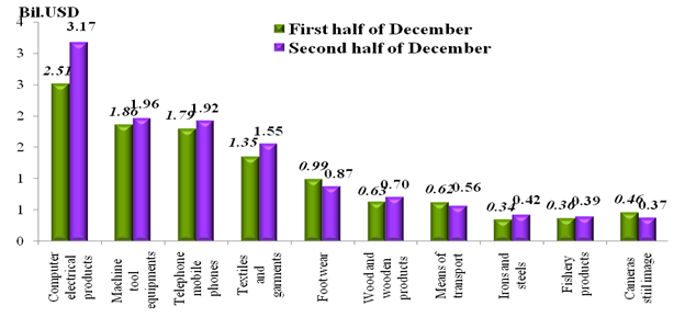 Preliminary assessment of Vietnam international merchandise trade performance in the second half of December, 2023