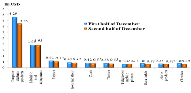 Preliminary assessment of Vietnam international merchandise trade performance in the second half of December, 2023