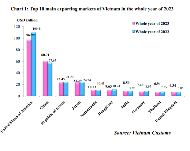 Preliminary assessment of Vietnam international merchandise trade performance in the whole year of 2023