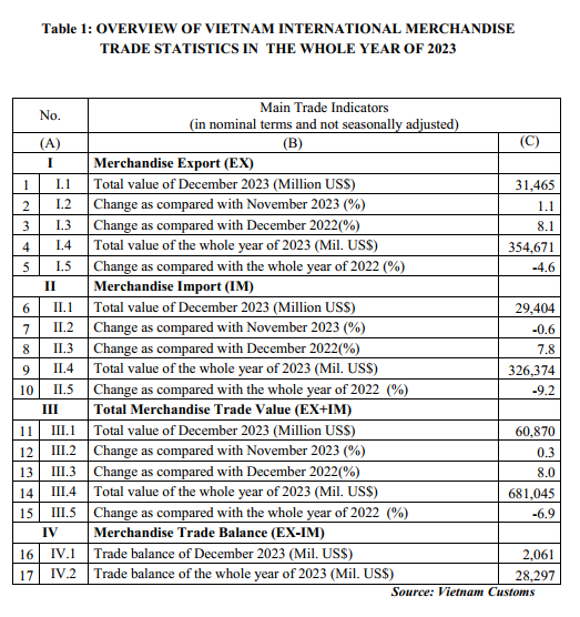 preliminary assessment of vietnam international merchandise trade performance in the whole year of 2023