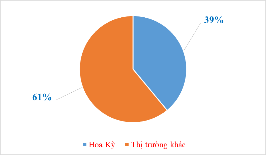 Chart. T.Binh