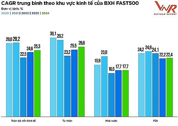 Statistics on the Ranking of Top 500 Fastest Growing Enterprises in Vietnam (FAST500) from 2020 to present. Source: Vietnam Report