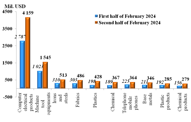 Preliminary assessment of Vietnam international merchandise trade performance in the second half of February, 2024