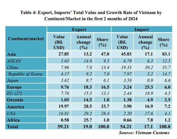 Preliminary assessment of Vietnam international merchandise trade performance in the first 2 months of 2024