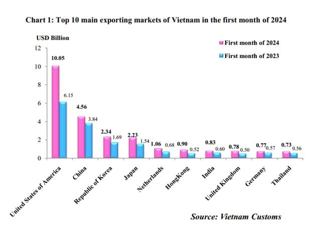 Preliminary assessment of Vietnam international merchandise trade performance in the first month of 2024