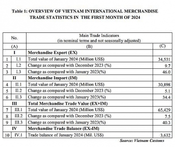 Preliminary assessment of Vietnam international merchandise trade performance in the first month of 2024