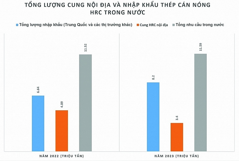 Chart: H.Diu Source: Vietnam Steel Association report in 2022 and 2023