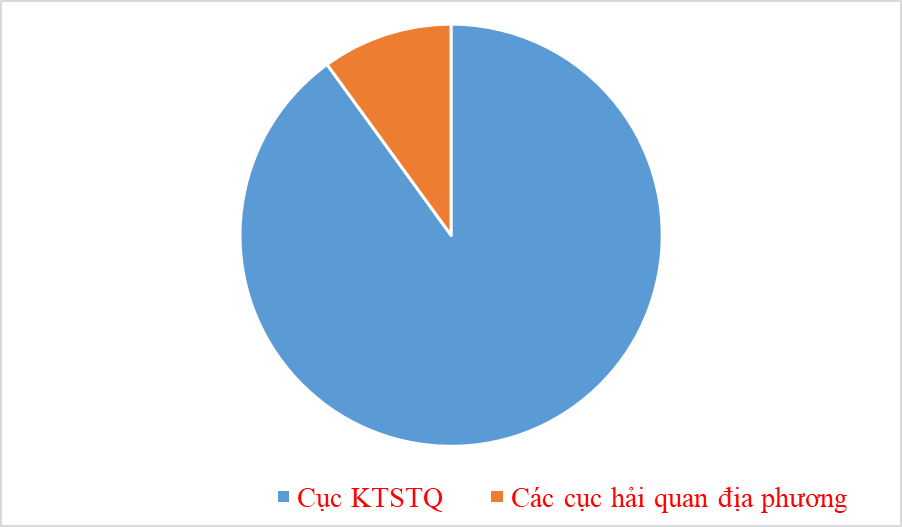Structure of contribution to budget revenue from post-customs clearance audit. Chart: T.Binh.
