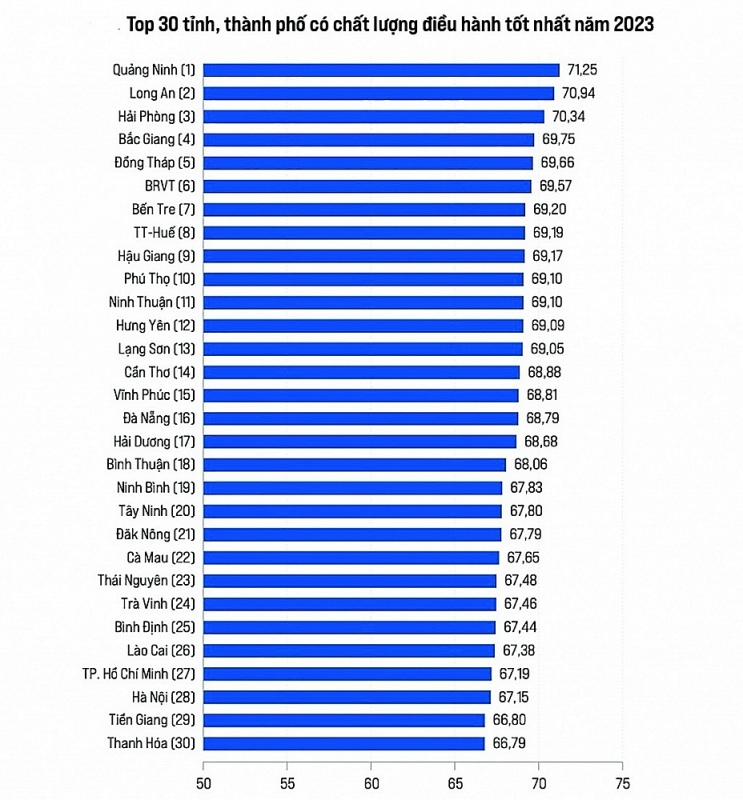 TOP 30 provinces and cities with the best operating quality in 2023. Chart: H.Diu