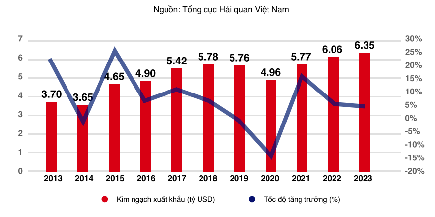 Vietnam's export of goods to the UK (2013-2023)